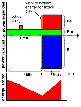 active play requires extra work