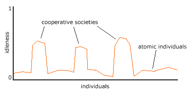 social islands of idleness