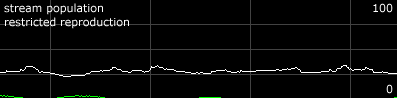 stable stream population