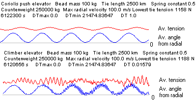 Elevator swing angles and tension