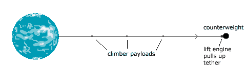 Elevator with lift engine hauling up tether and payloads