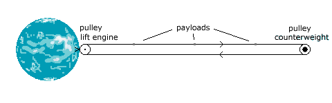 Elevator loop with lift pulley wheels at top and bottom