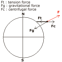 non-equatorial tower forces